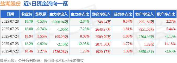 股票行情快报：盐湖股份（000792）7月28日主力资金净卖出3700.04万元