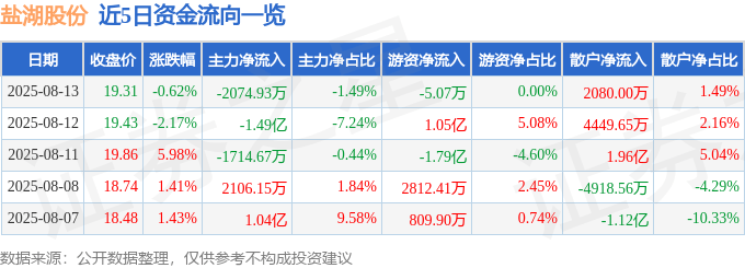 股票行情快报：盐湖股份（000792）8月13日主力资金净卖出2074.93万元