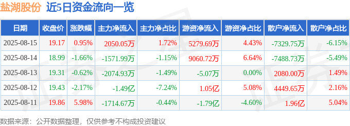 股票行情快报：盐湖股份（000792）8月15日主力资金净买入2050.05万元
