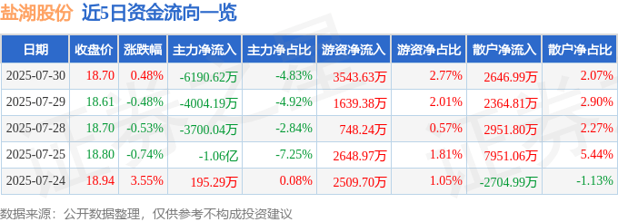 股票行情快报：盐湖股份（000792）7月30日主力资金净卖出6190.62万元