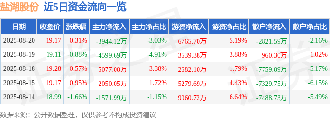 股票行情快报：盐湖股份（000792）8月20日主力资金净卖出3944.12万元
