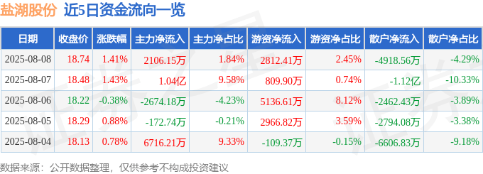 股票行情快报：盐湖股份（000792）8月8日主力资金净买入2106.15万元