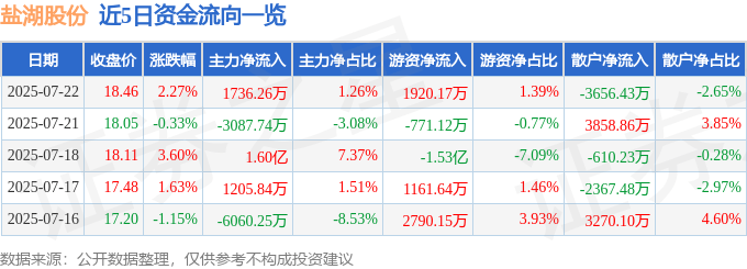 股票行情快报：盐湖股份（000792）7月22日主力资金净买入1736.26万元