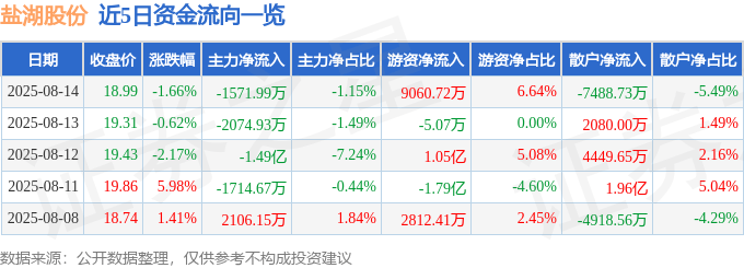 股票行情快报：盐湖股份（000792）8月14日主力资金净卖出1571.99万元