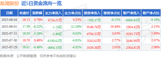 股票行情快报：盐湖股份（000792）8月4日主力资金净买入6716.21万元