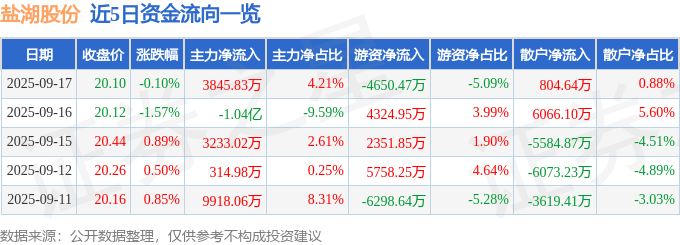 股票行情快报：盐湖股份（000792）9月17日主力资金净买入3845.83万元