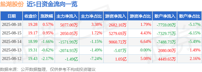 股票行情快报：盐湖股份（000792）8月18日主力资金净买入5077.00万元