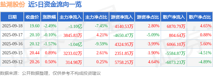 股票行情快报：盐湖股份（000792）9月18日主力资金净卖出1.10亿元