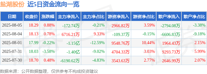 股票行情快报：盐湖股份（000792）8月5日主力资金净卖出172.74万元