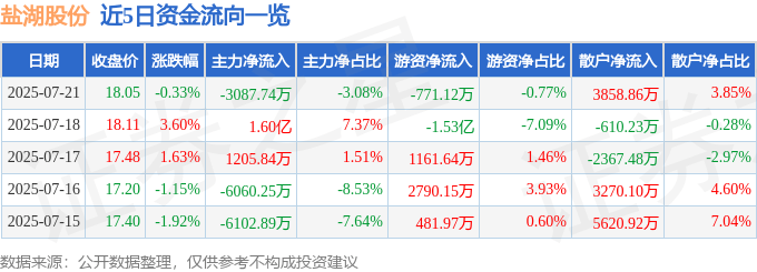 股票行情快报：盐湖股份（000792）7月21日主力资金净卖出3087.74万元