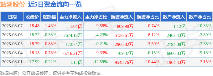股票行情快报：盐湖股份（000792）8月7日主力资金净买入1.04亿元