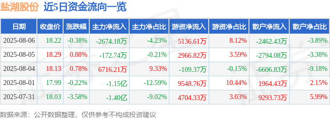 股票行情快报：盐湖股份（000792）8月6日主力资金净卖出2674.18万元