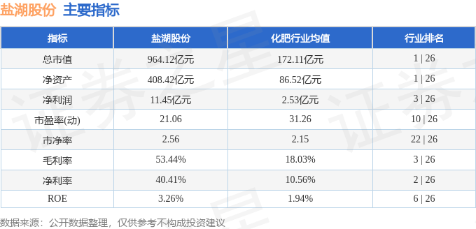 股票行情快报：盐湖股份（000792）8月6日主力资金净卖出2674.18万元