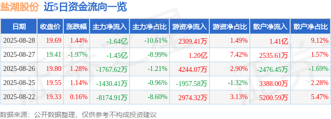 股票行情快报：盐湖股份（000792）8月28日主力资金净卖出1.64亿元
