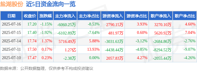 股票行情快报：盐湖股份（000792）7月16日主力资金净卖出6060.25万元