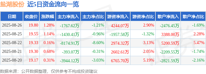 股票行情快报：盐湖股份（000792）8月26日主力资金净卖出1767.62万元