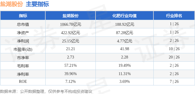股票行情快报：盐湖股份（000792）9月11日主力资金净买入9918.06万元