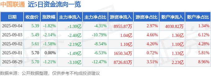股票行情快报：中国联通（600050）9月4日主力资金净卖出1.30亿元
