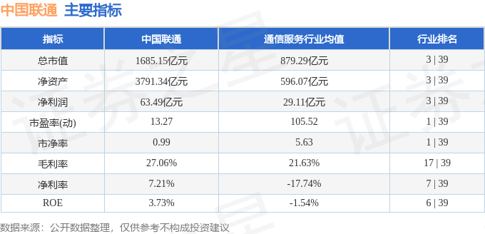 股票行情快报：中国联通（600050）9月4日主力资金净卖出1.30亿元