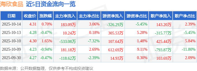 股票行情快报：海欣食品（002702）10月14日主力资金净买入183.09万元