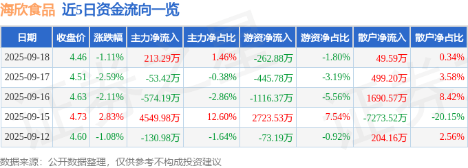 股票行情快报：海欣食品（002702）9月18日主力资金净买入213.29万元