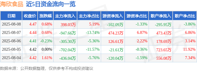 股票行情快报：海欣食品（002702）8月8日主力资金净买入398.03万元