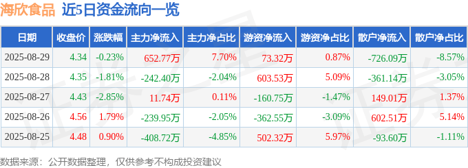 股票行情快报：海欣食品（002702）8月29日主力资金净买入652.77万元