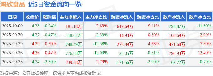股票行情快报：海欣食品（002702）10月9日主力资金净买入181.18万元
