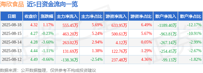 股票行情快报：海欣食品（002702）8月18日主力资金净买入555.45万元