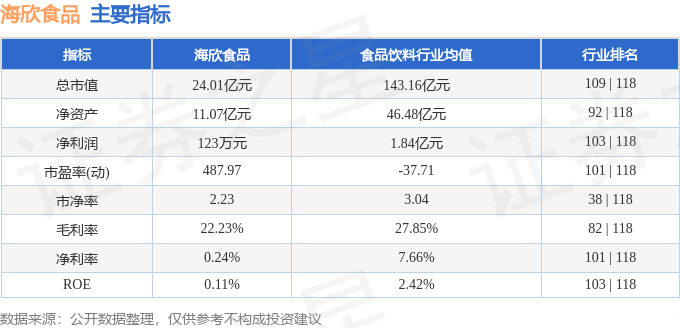 股票行情快报：海欣食品（002702）8月18日主力资金净买入555.45万元