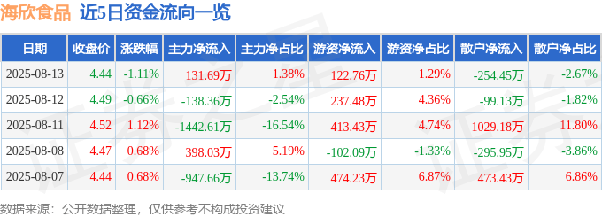 股票行情快报：海欣食品（002702）8月13日主力资金净买入131.69万元