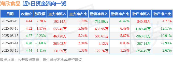 股票行情快报：海欣食品（002702）8月19日主力资金净买入192.14万元
