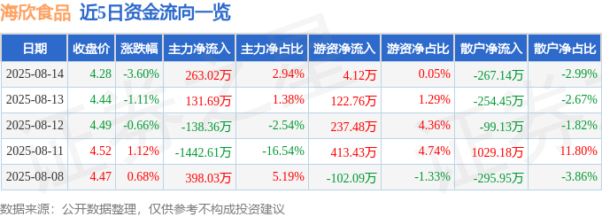 股票行情快报：海欣食品（002702）8月14日主力资金净买入263.02万元