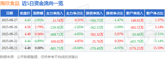 股票行情快报：海欣食品（002702）8月27日主力资金净买入11.74万元