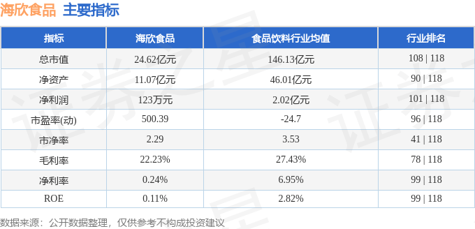 股票行情快报：海欣食品（002702）8月27日主力资金净买入11.74万元