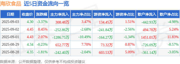 股票行情快报：海欣食品（002702）9月3日主力资金净买入308.48万元