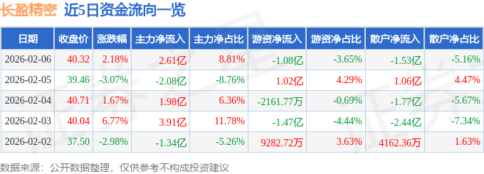 股票行情快报：长盈精密（300115）2月6日主力资金净买入2.61亿元