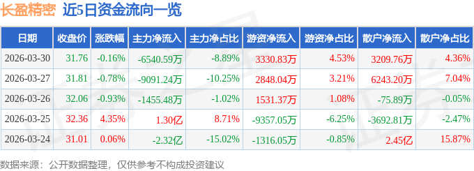 股票行情快报：长盈精密（300115）3月30日主力资金净卖出6540.59万元
