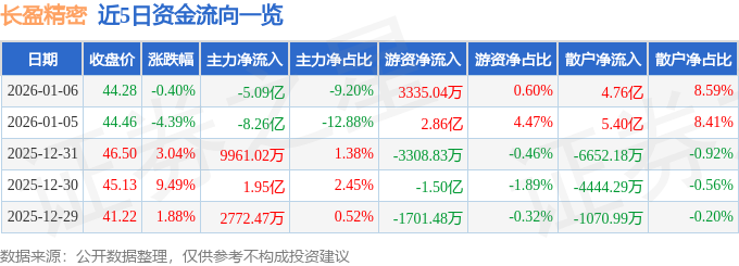 股票行情快报：长盈精密（300115）1月6日主力资金净卖出5.09亿元