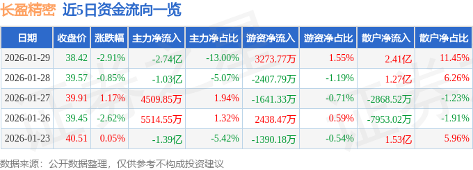 股票行情快报：长盈精密（300115）1月29日主力资金净卖出2.74亿元