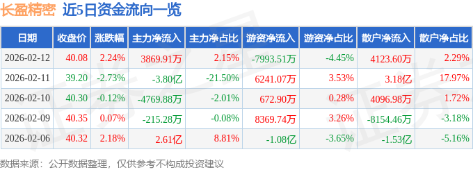 股票行情快报：长盈精密（300115）2月12日主力资金净买入3869.91万元