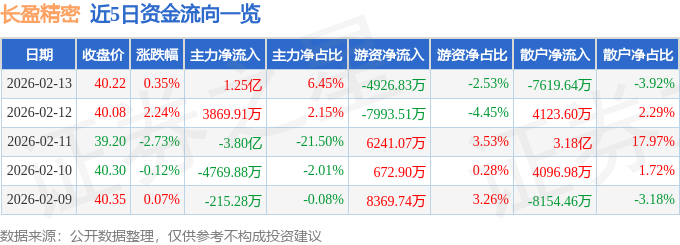 股票行情快报：长盈精密（300115）2月13日主力资金净买入1.25亿元