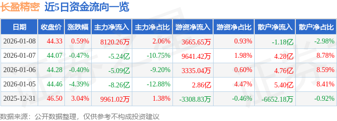 股票行情快报：长盈精密（300115）1月8日主力资金净买入8120.26万元