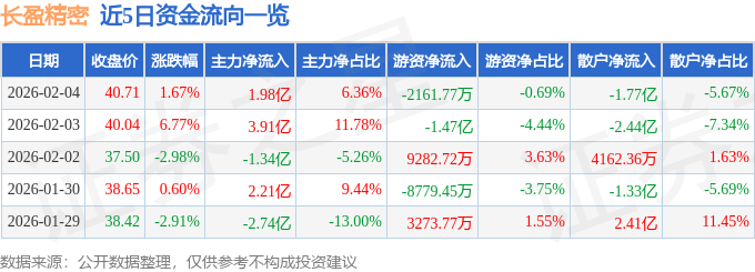 股票行情快报：长盈精密（300115）2月4日主力资金净买入1.98亿元