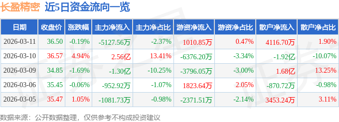 股票行情快报：长盈精密（300115）3月11日主力资金净卖出5127.56万元