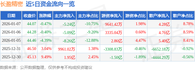 股票行情快报：长盈精密（300115）1月7日主力资金净卖出5.24亿元