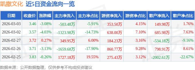 股票行情快报：凯撒文化（002425）3月3日主力资金净卖出503.48万元