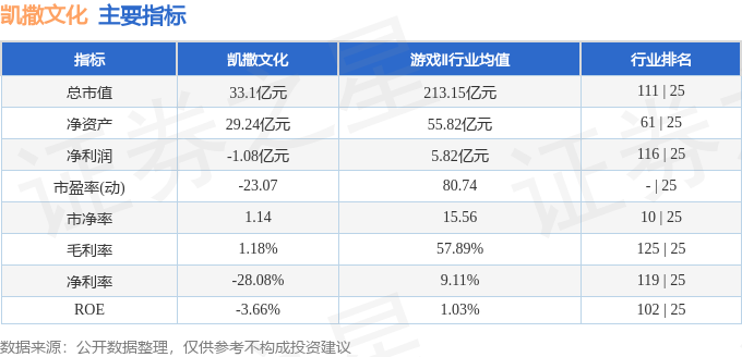 股票行情快报：凯撒文化（002425）3月3日主力资金净卖出503.48万元