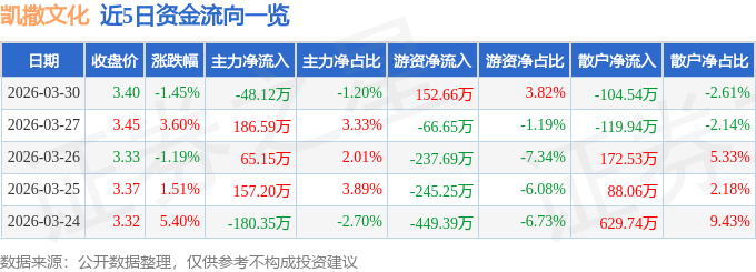 股票行情快报：凯撒文化（002425）3月30日主力资金净卖出48.12万元