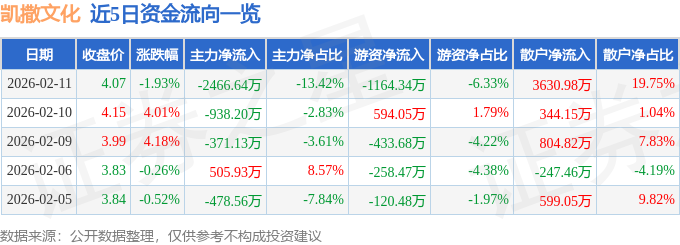 股票行情快报：凯撒文化（002425）2月11日主力资金净卖出2466.64万元
